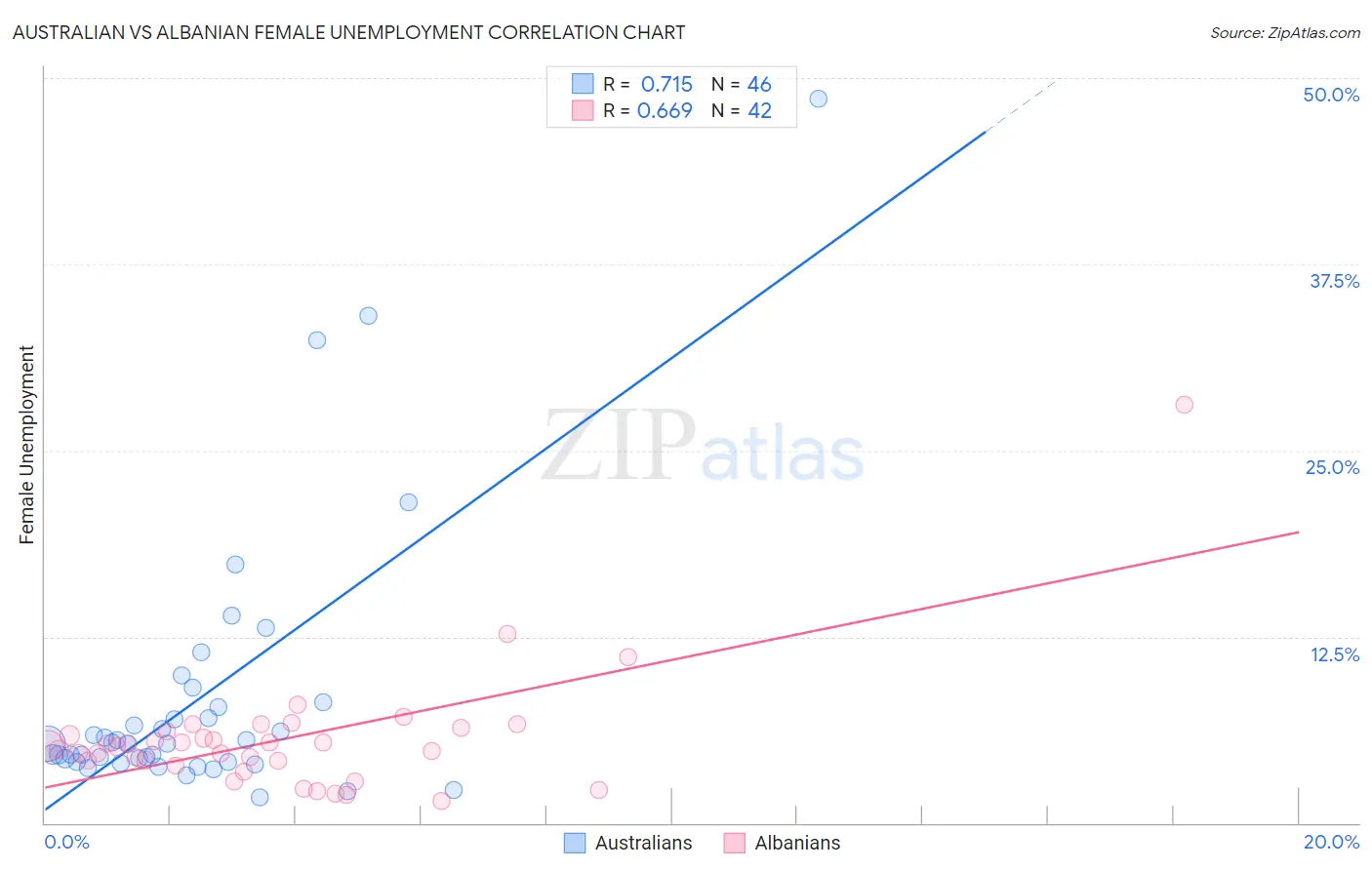 Australian vs Albanian Female Unemployment