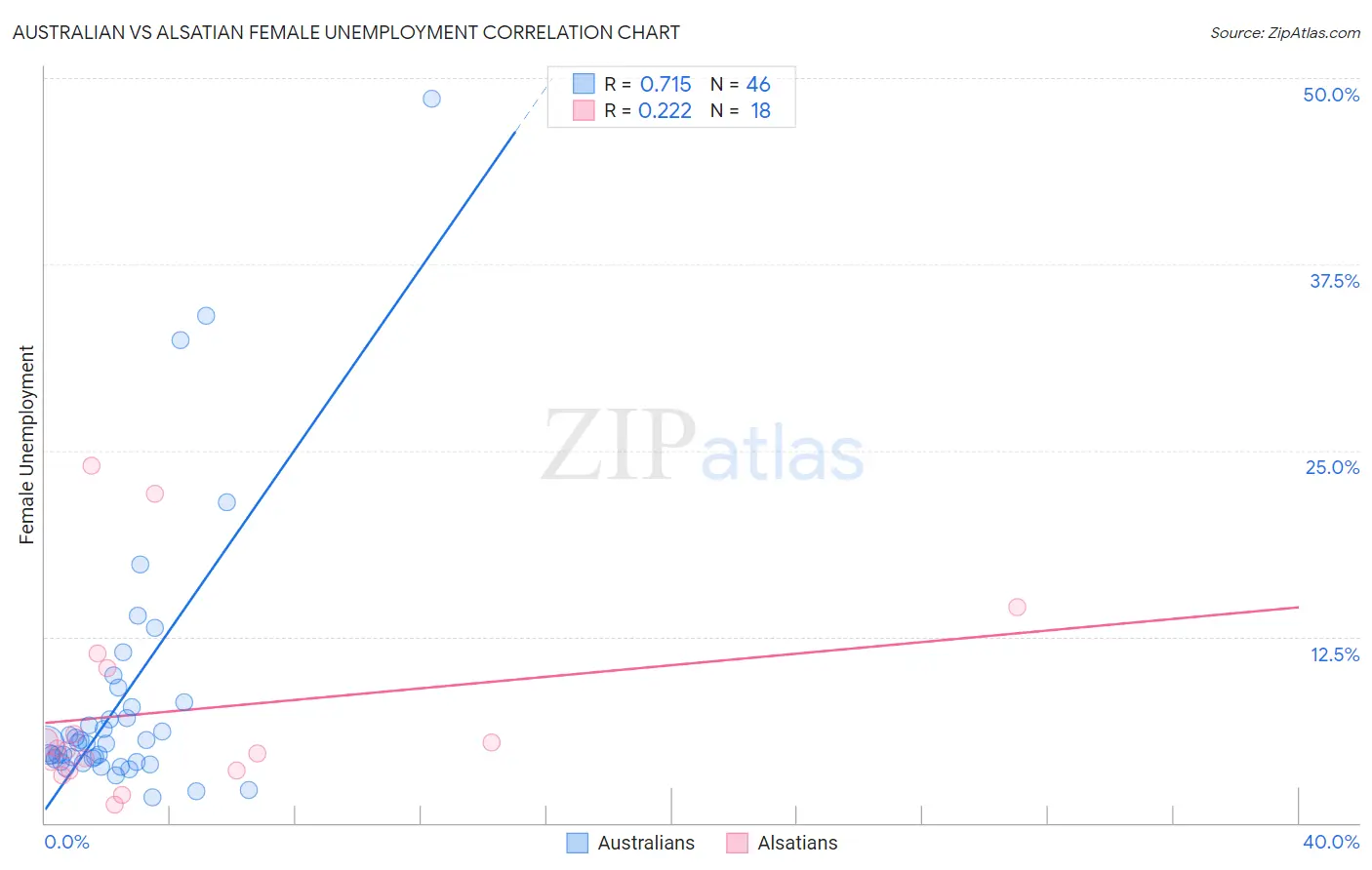 Australian vs Alsatian Female Unemployment