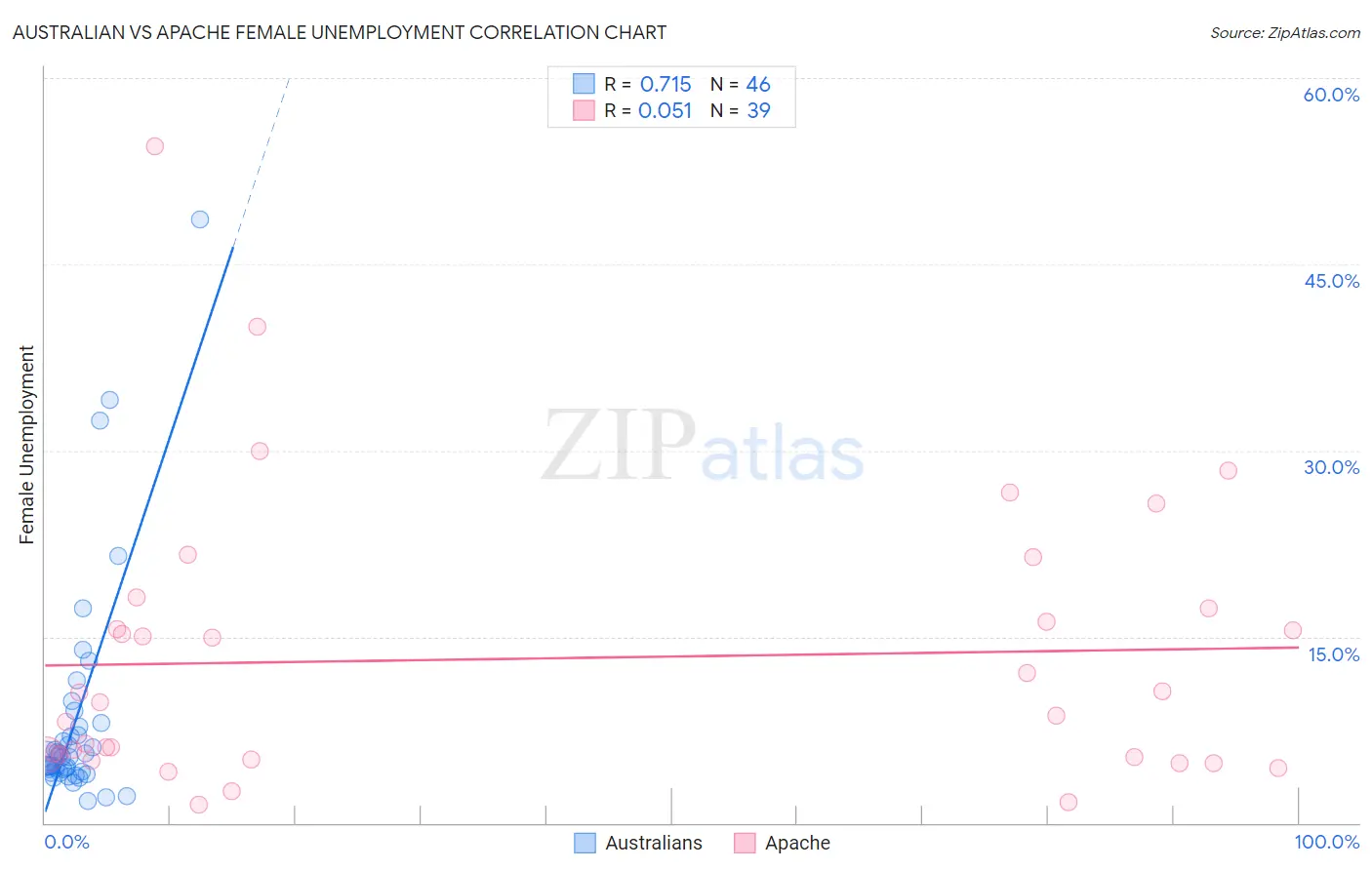 Australian vs Apache Female Unemployment