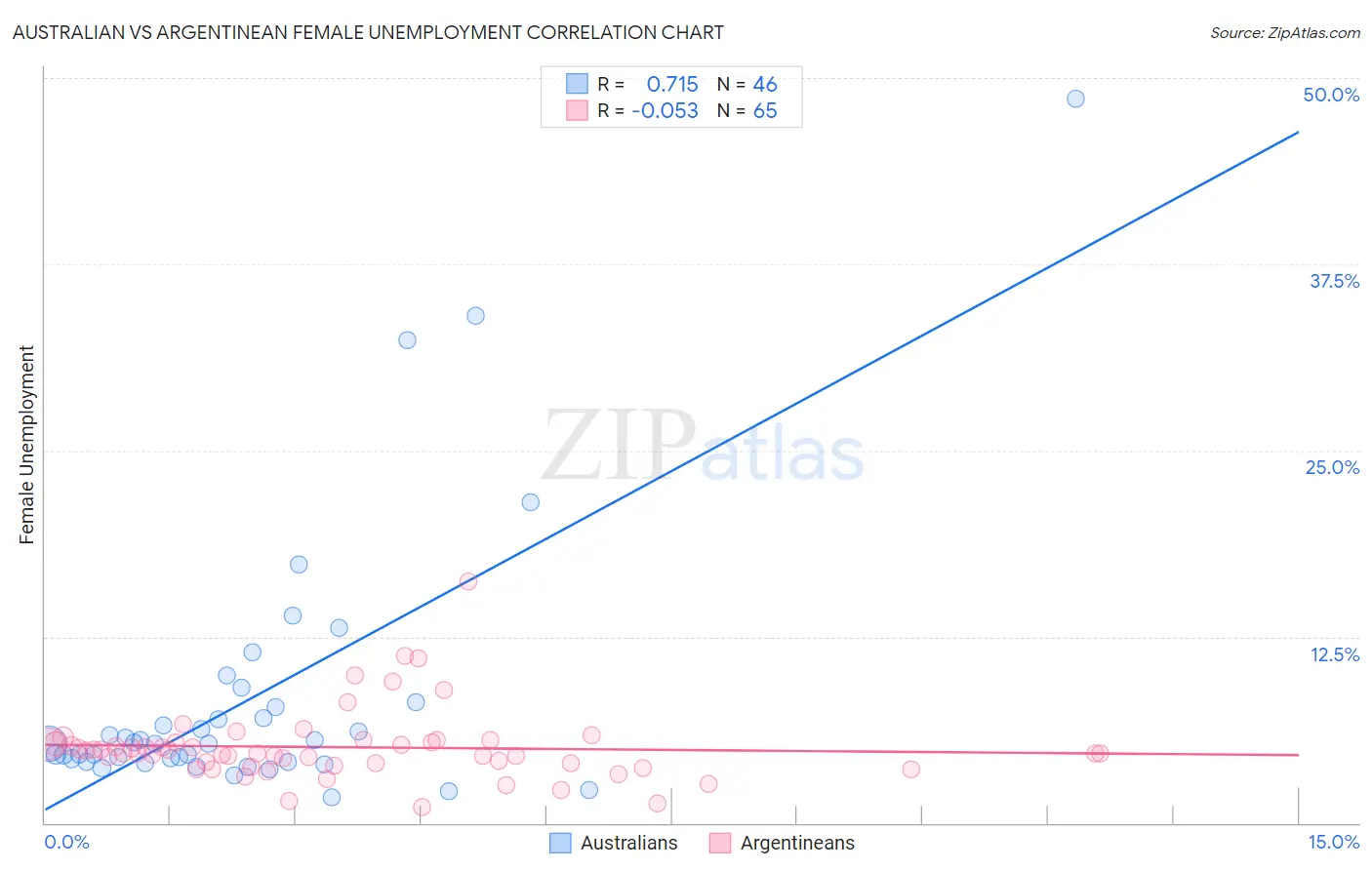 Australian vs Argentinean Female Unemployment
