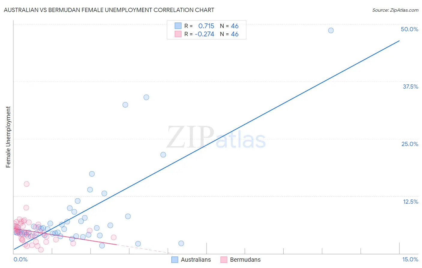 Australian vs Bermudan Female Unemployment