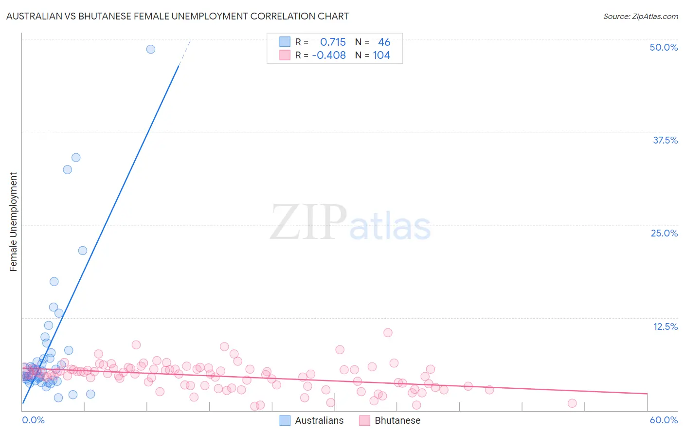 Australian vs Bhutanese Female Unemployment