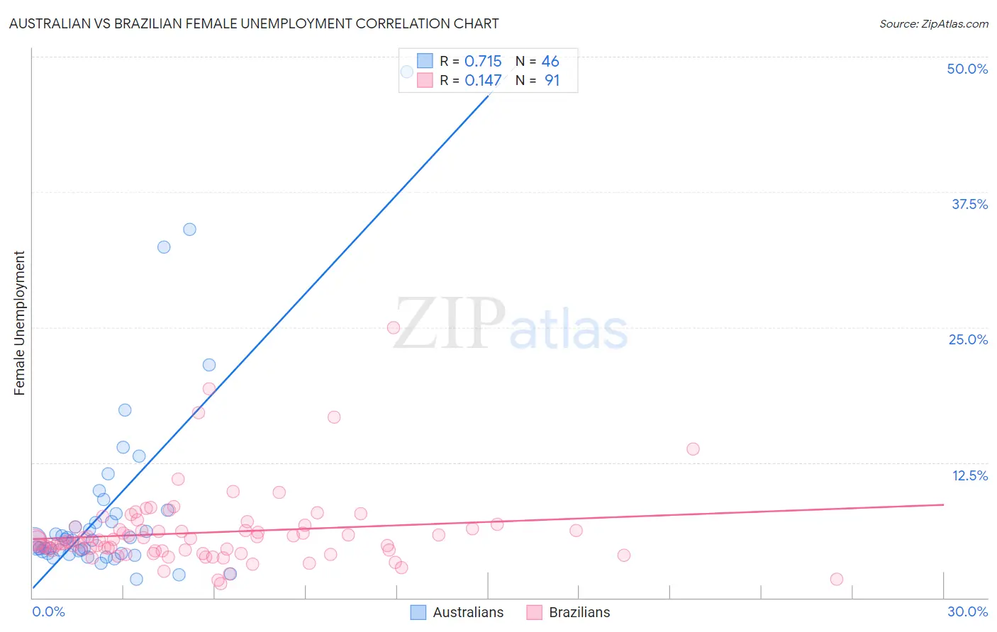 Australian vs Brazilian Female Unemployment