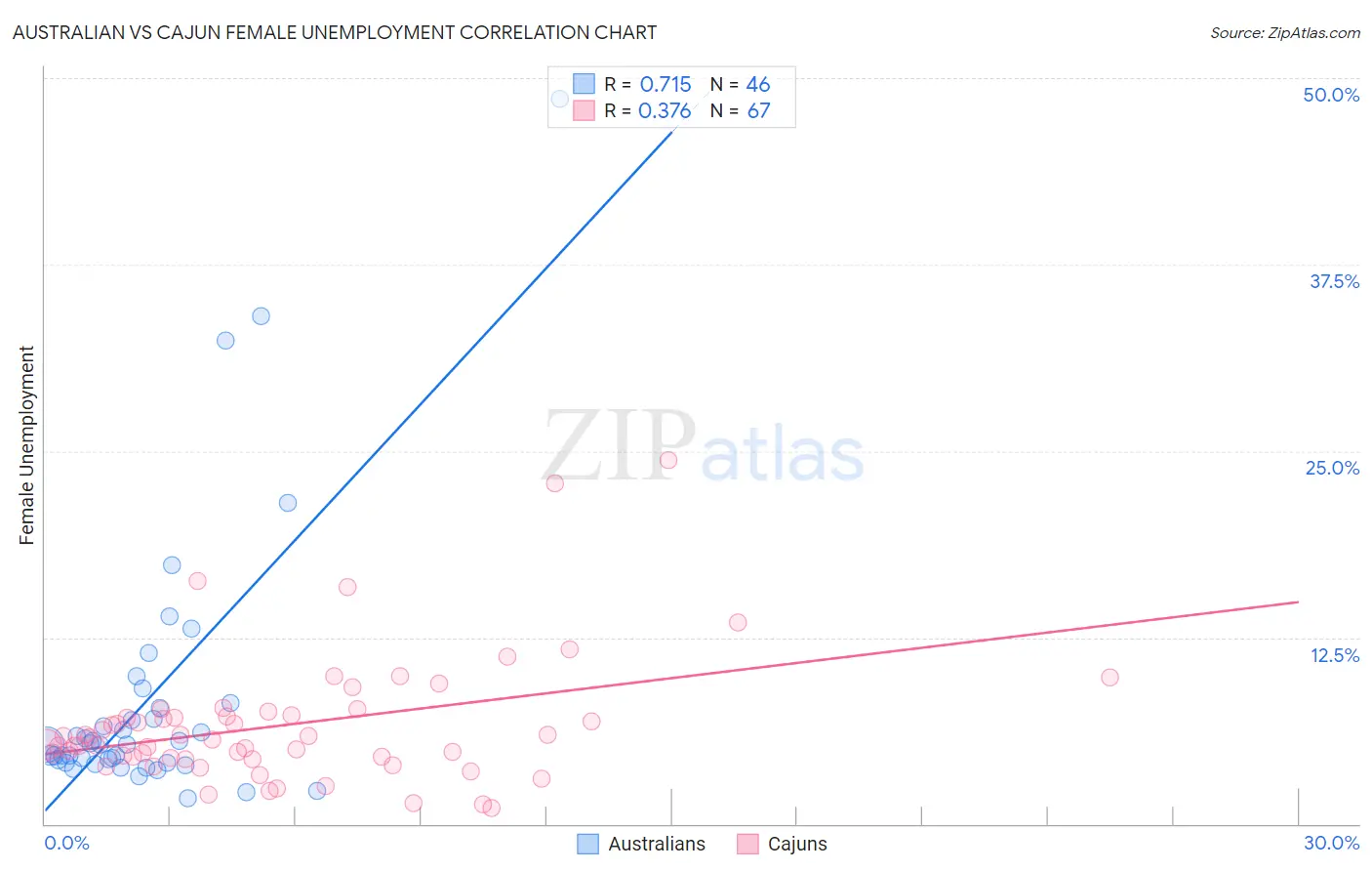 Australian vs Cajun Female Unemployment