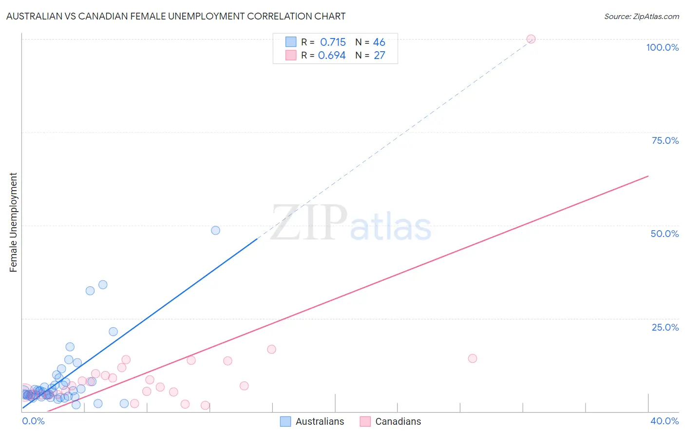 Australian vs Canadian Female Unemployment