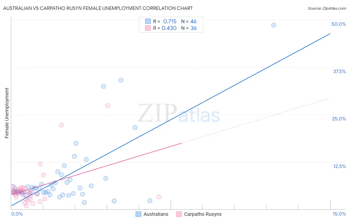 Australian vs Carpatho Rusyn Female Unemployment