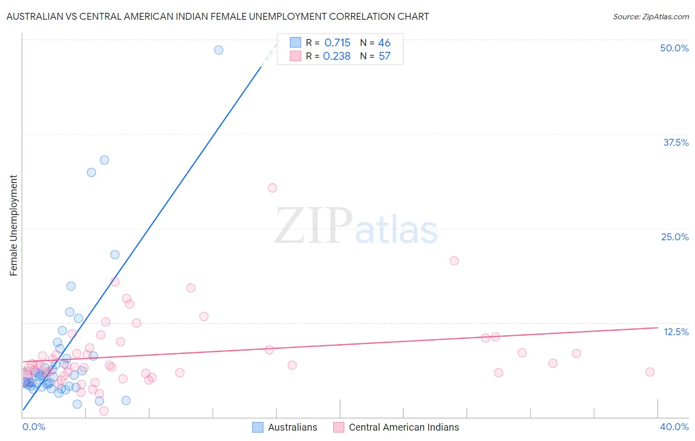 Australian vs Central American Indian Female Unemployment