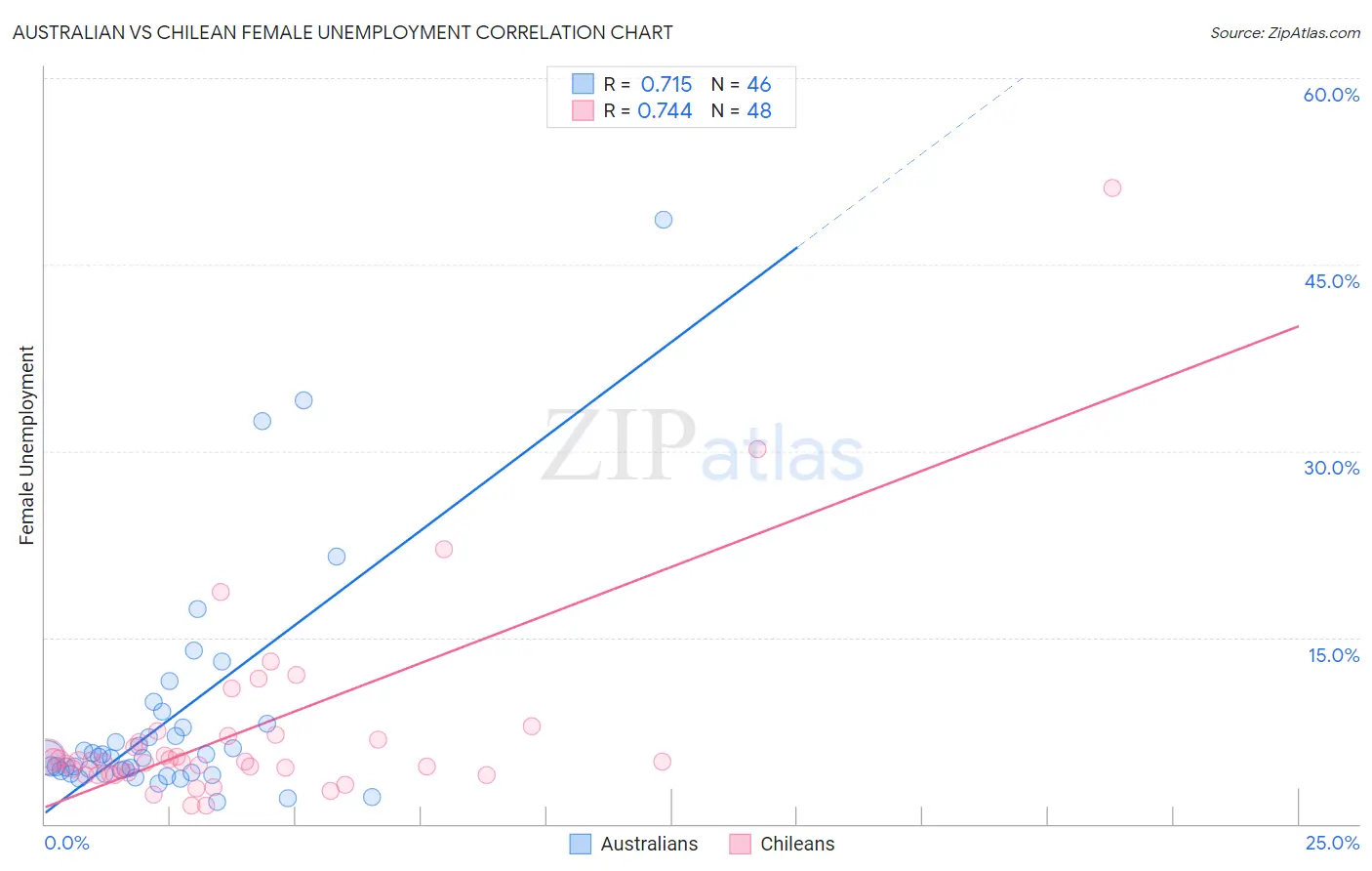 Australian vs Chilean Female Unemployment