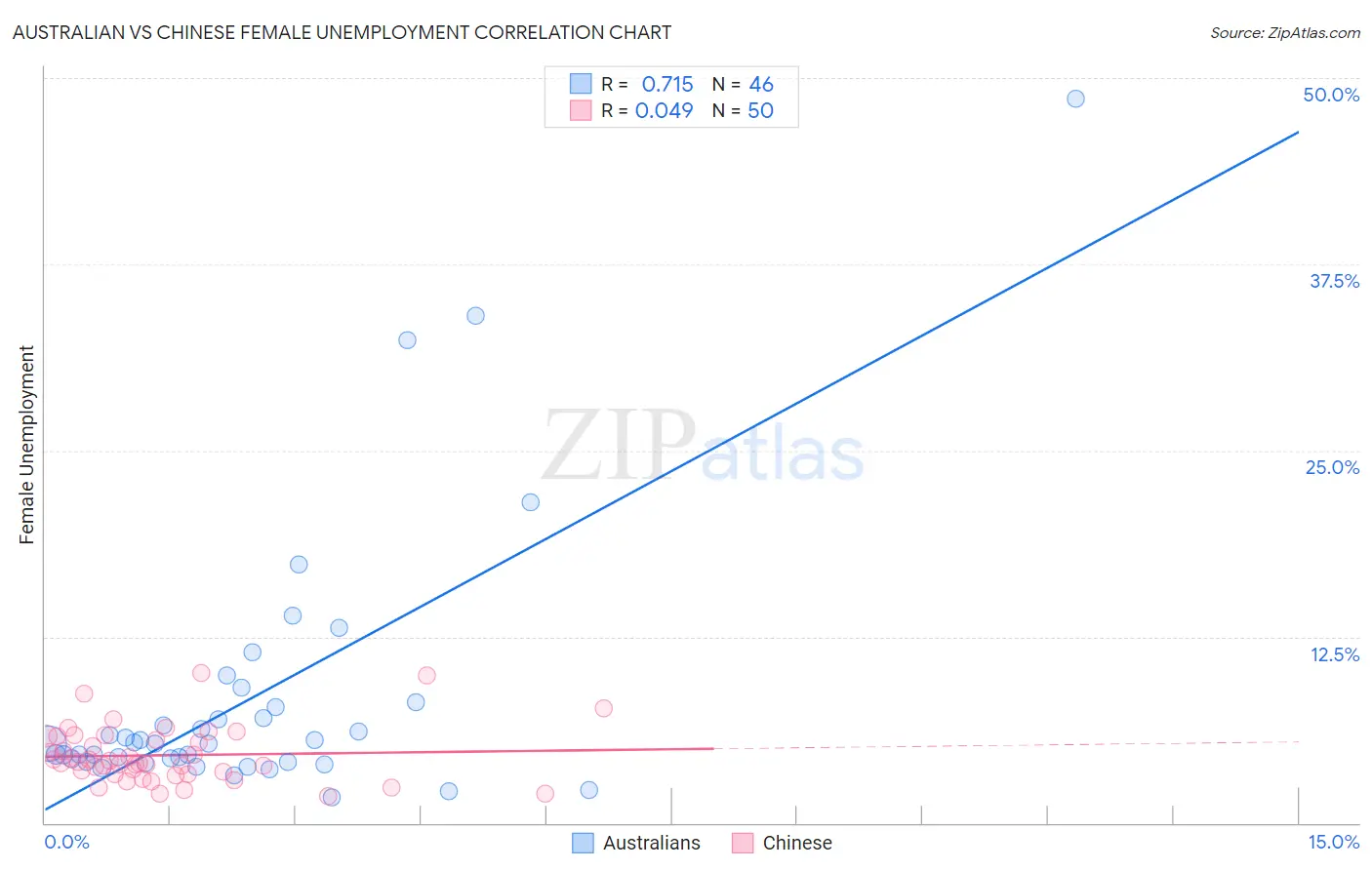 Australian vs Chinese Female Unemployment