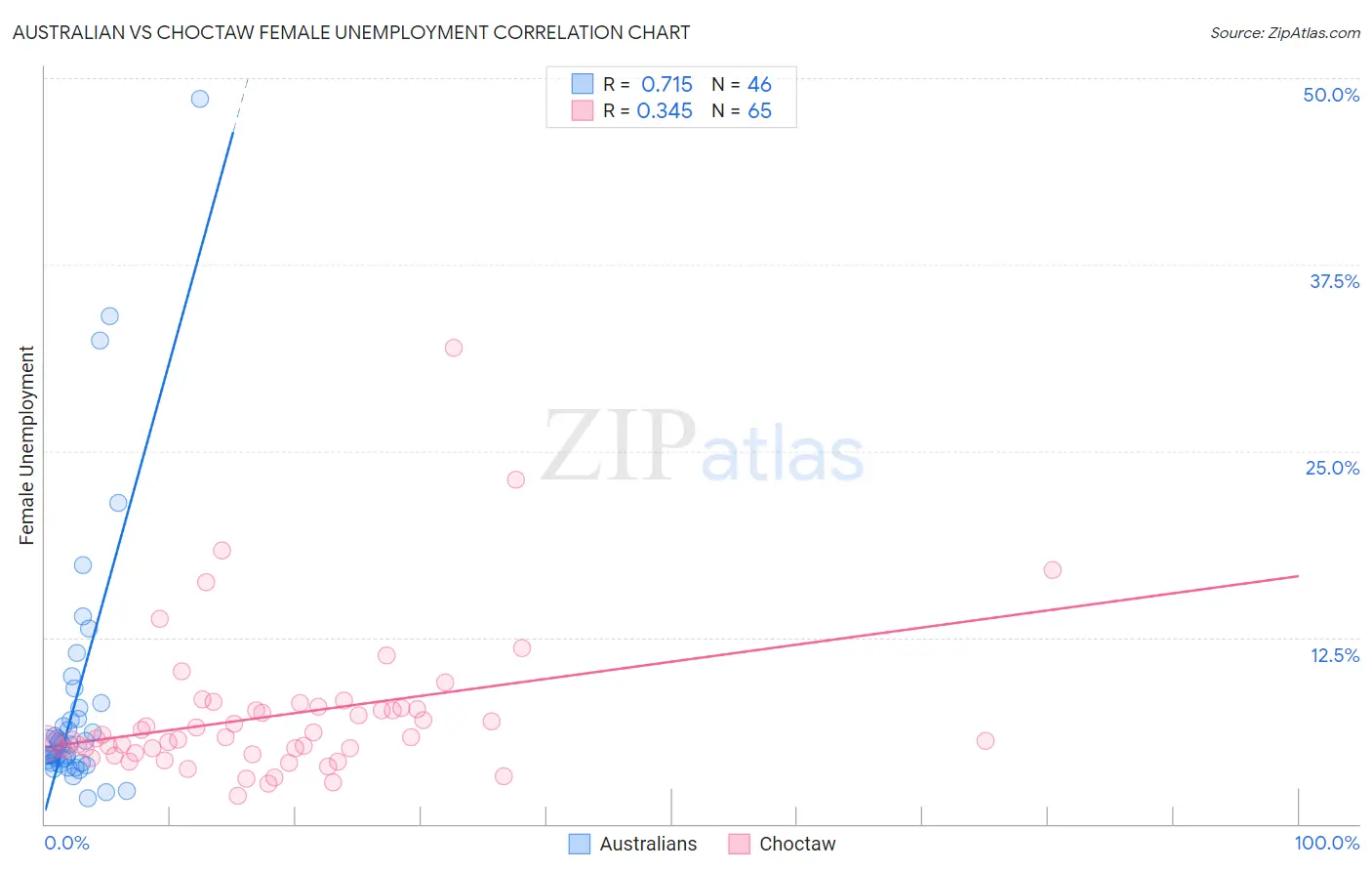 Australian vs Choctaw Female Unemployment