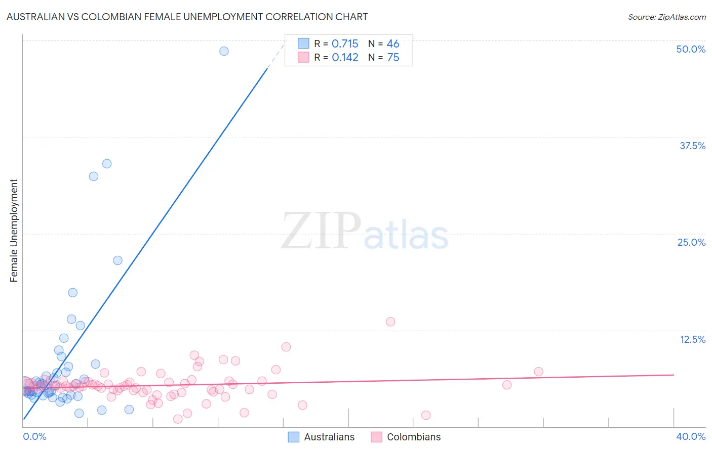 Australian vs Colombian Female Unemployment