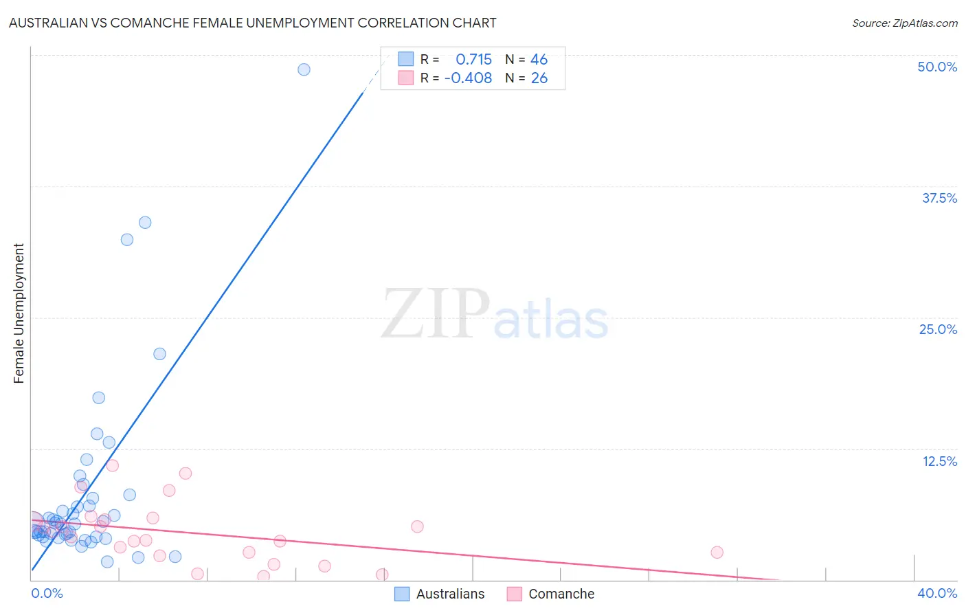 Australian vs Comanche Female Unemployment