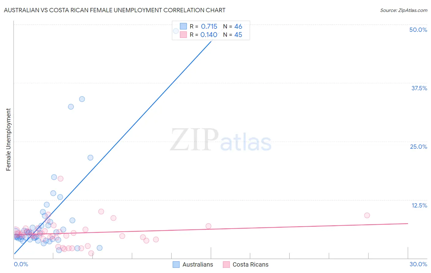 Australian vs Costa Rican Female Unemployment