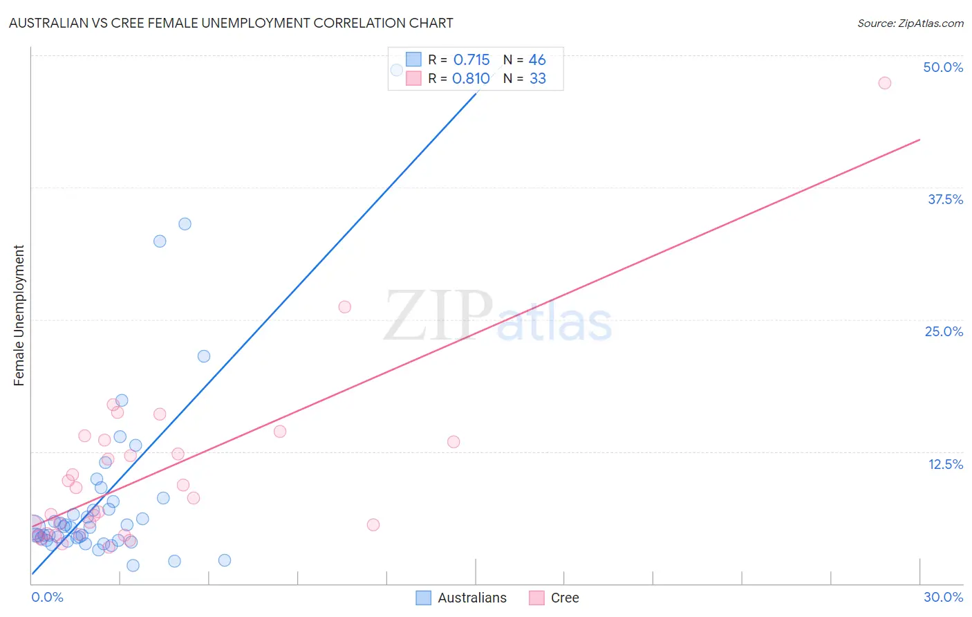 Australian vs Cree Female Unemployment