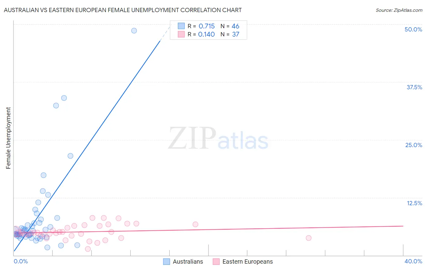 Australian vs Eastern European Female Unemployment