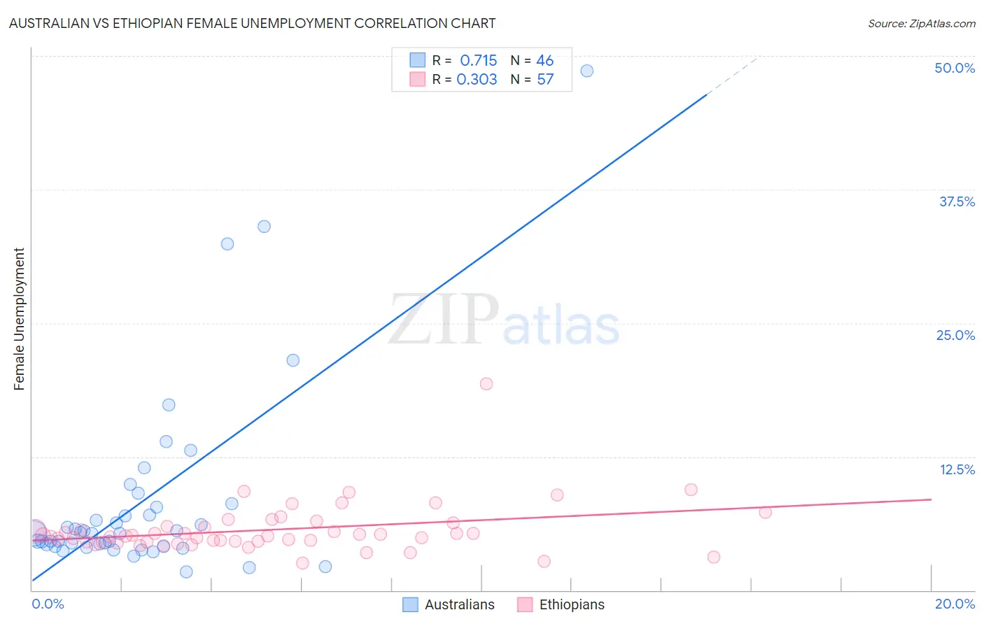 Australian vs Ethiopian Female Unemployment
