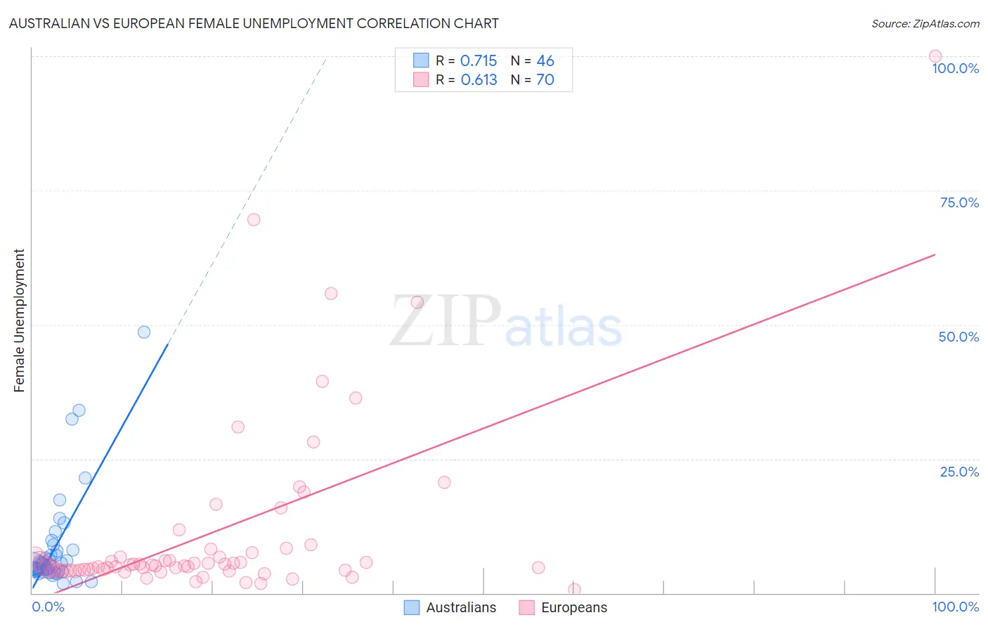 Australian vs European Female Unemployment