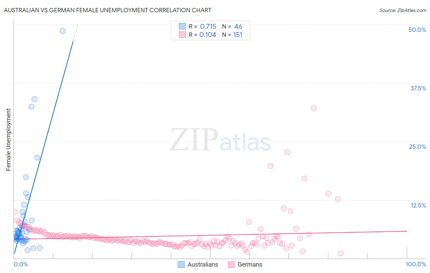 Australian vs German Female Unemployment