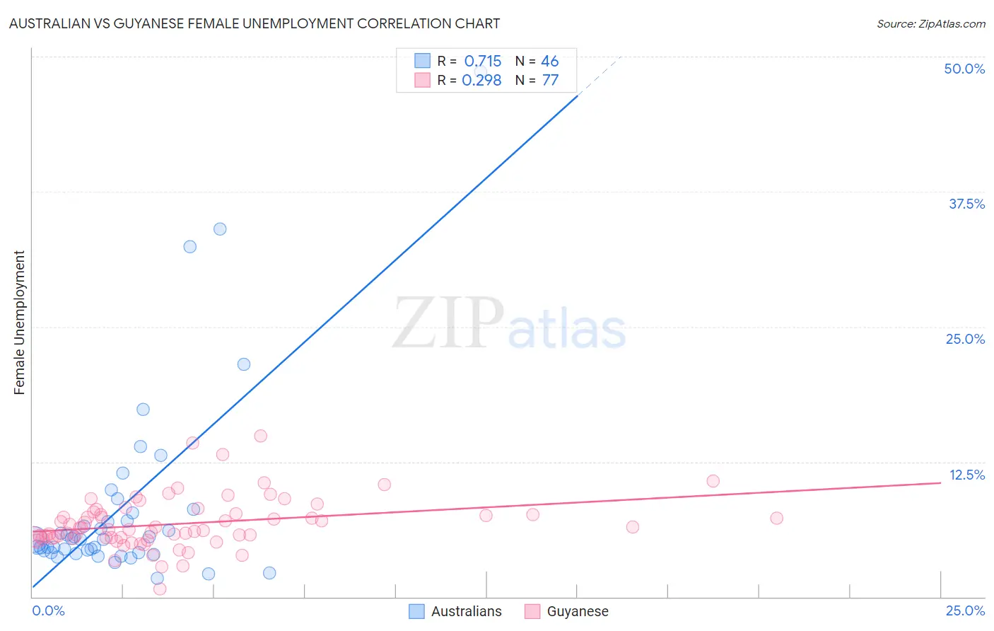 Australian vs Guyanese Female Unemployment