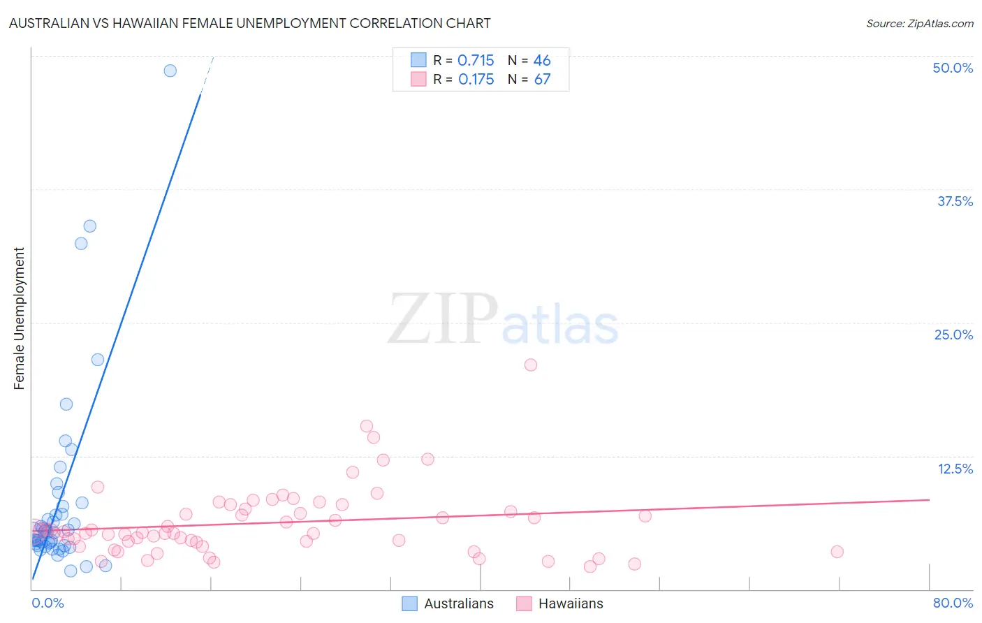 Australian vs Hawaiian Female Unemployment