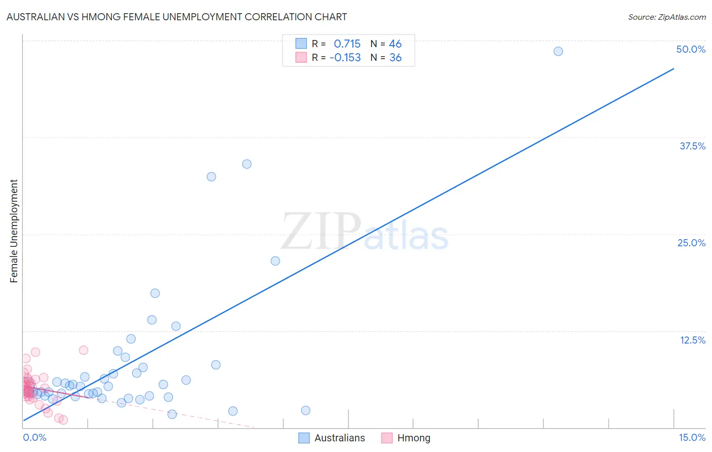 Australian vs Hmong Female Unemployment