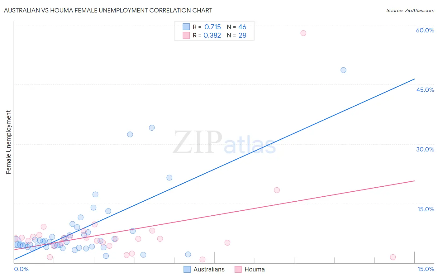 Australian vs Houma Female Unemployment
