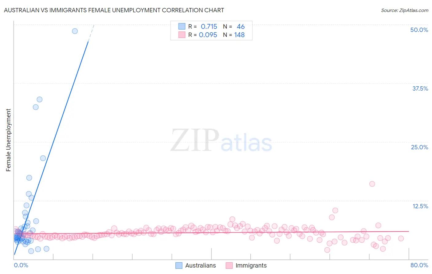 Australian vs Immigrants Female Unemployment