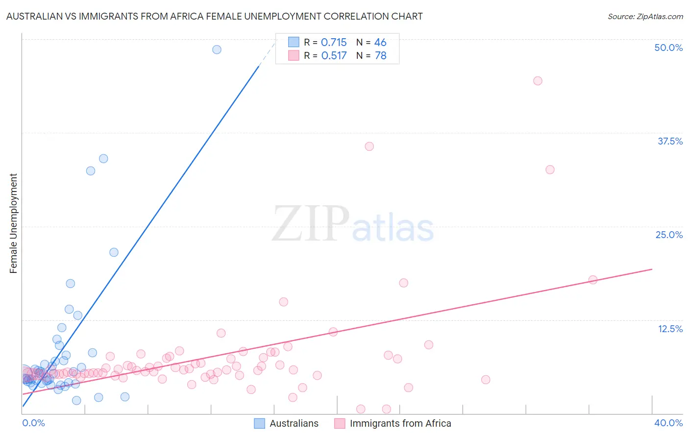 Australian vs Immigrants from Africa Female Unemployment