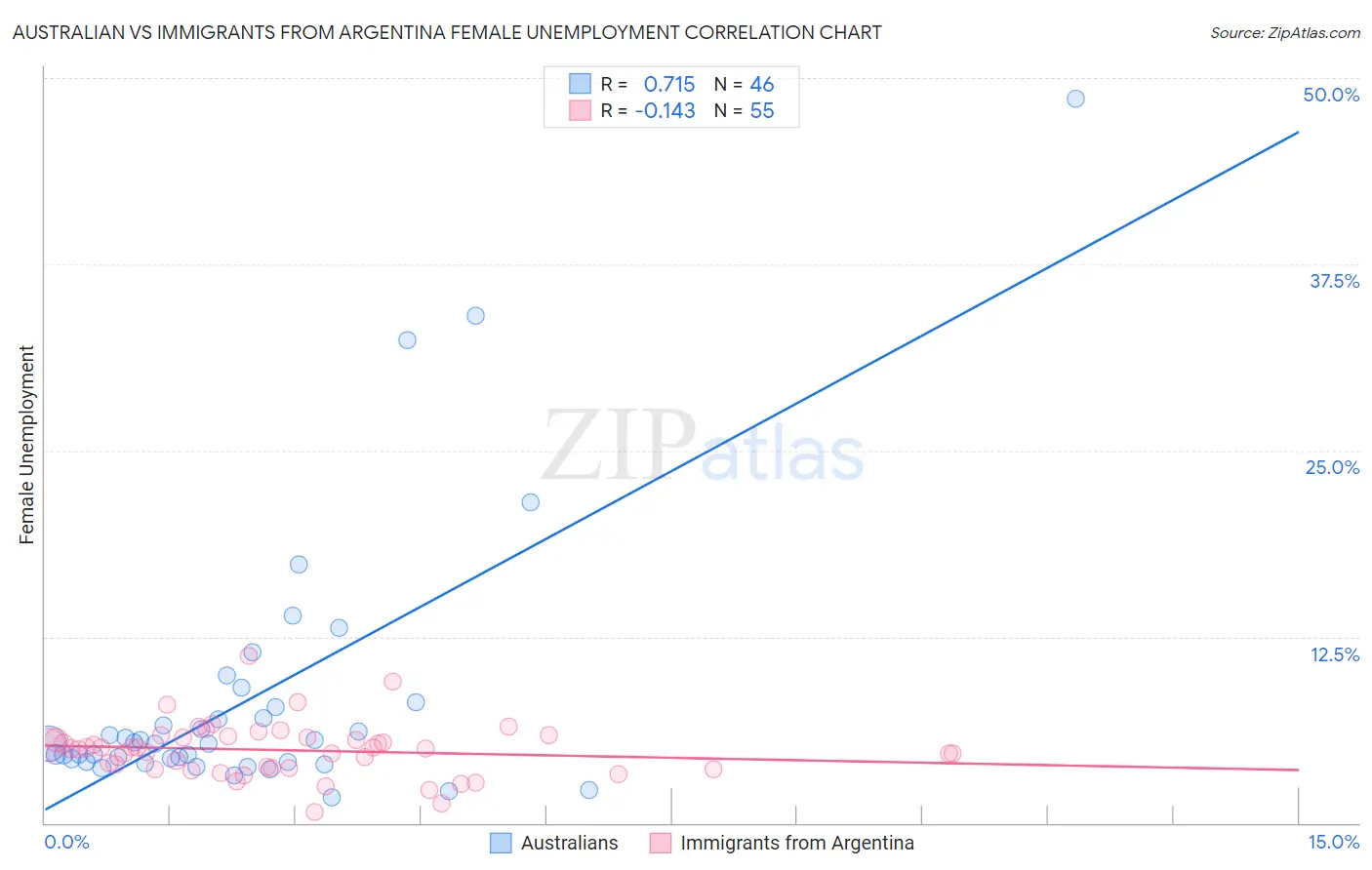 Australian vs Immigrants from Argentina Female Unemployment