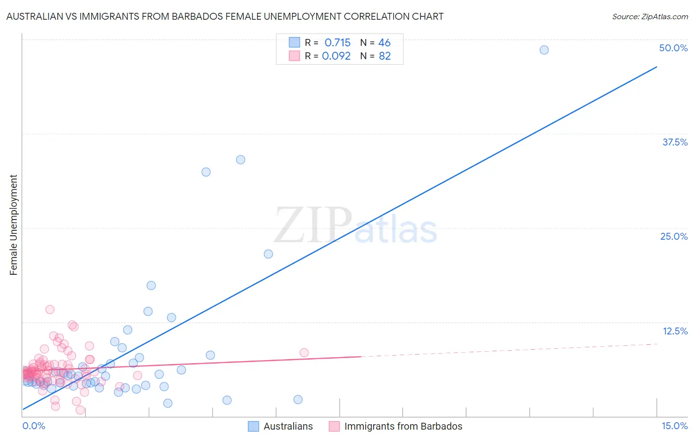 Australian vs Immigrants from Barbados Female Unemployment