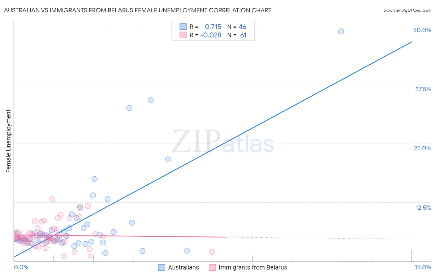Australian vs Immigrants from Belarus Female Unemployment