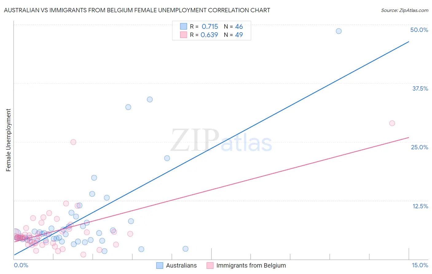 Australian vs Immigrants from Belgium Female Unemployment