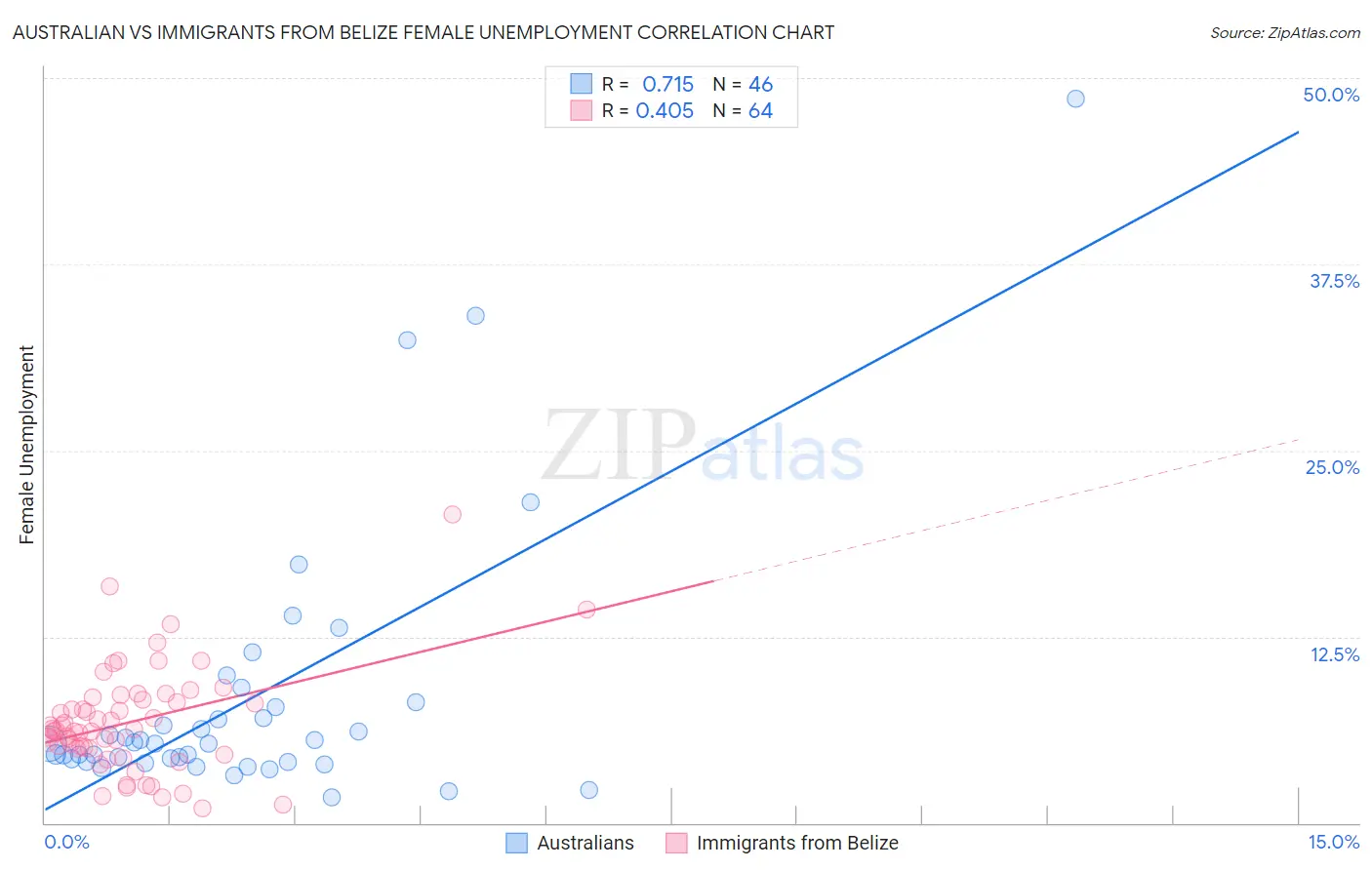 Australian vs Immigrants from Belize Female Unemployment