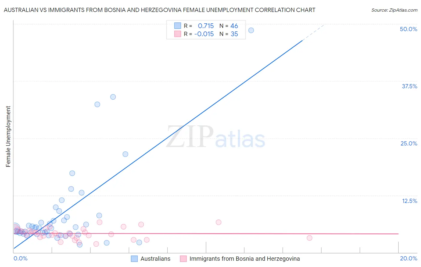 Australian vs Immigrants from Bosnia and Herzegovina Female Unemployment