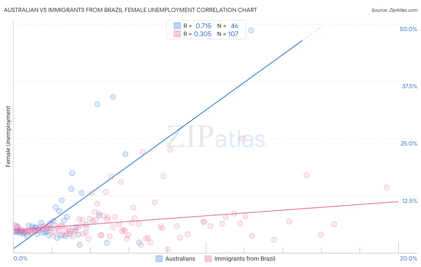 Australian vs Immigrants from Brazil Female Unemployment