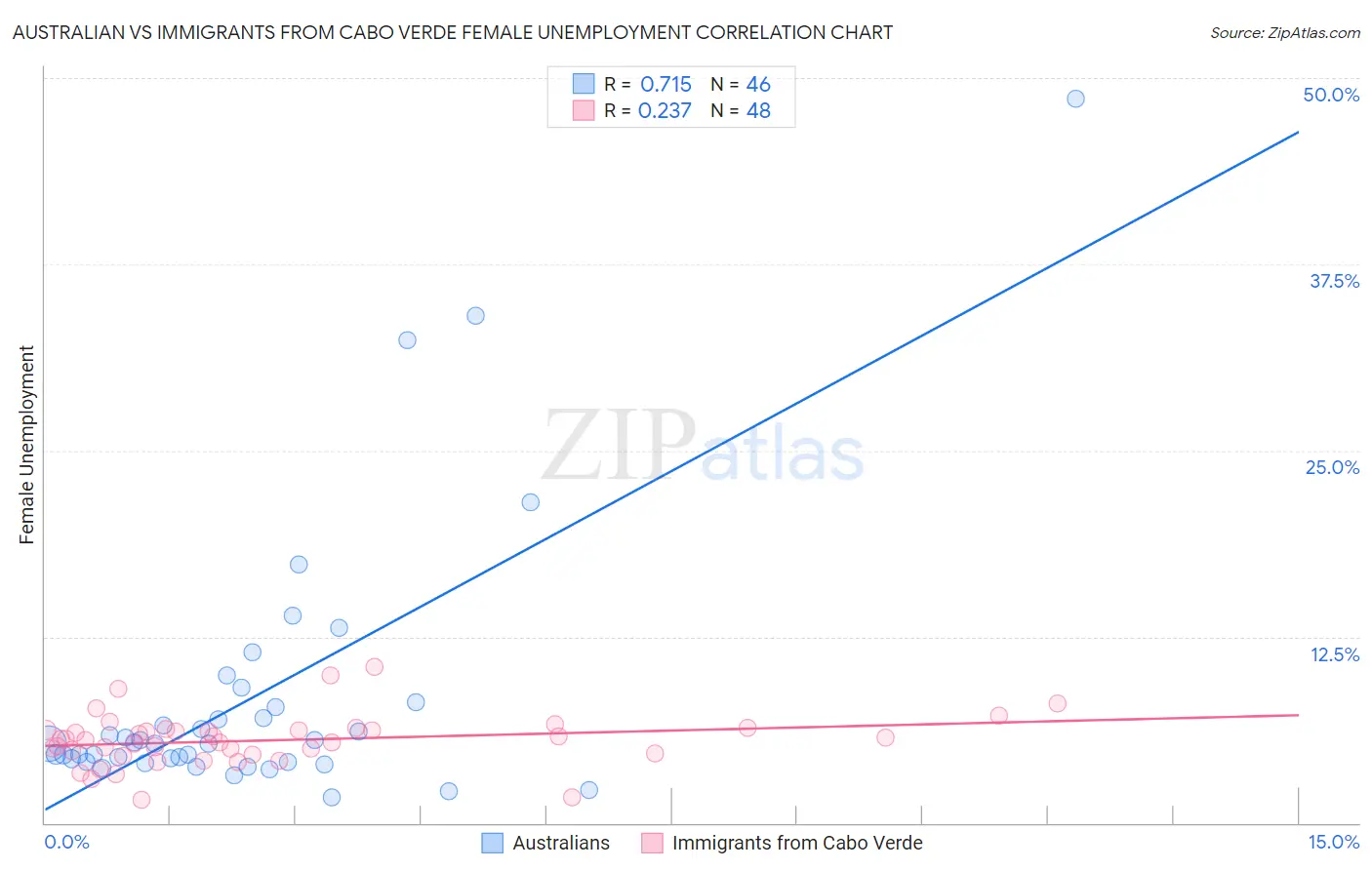 Australian vs Immigrants from Cabo Verde Female Unemployment