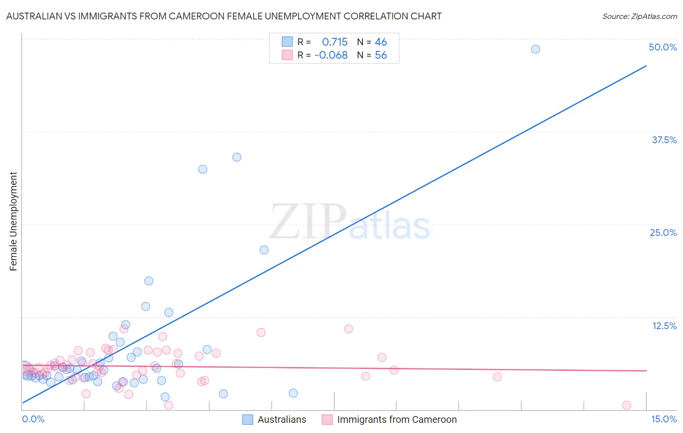 Australian vs Immigrants from Cameroon Female Unemployment