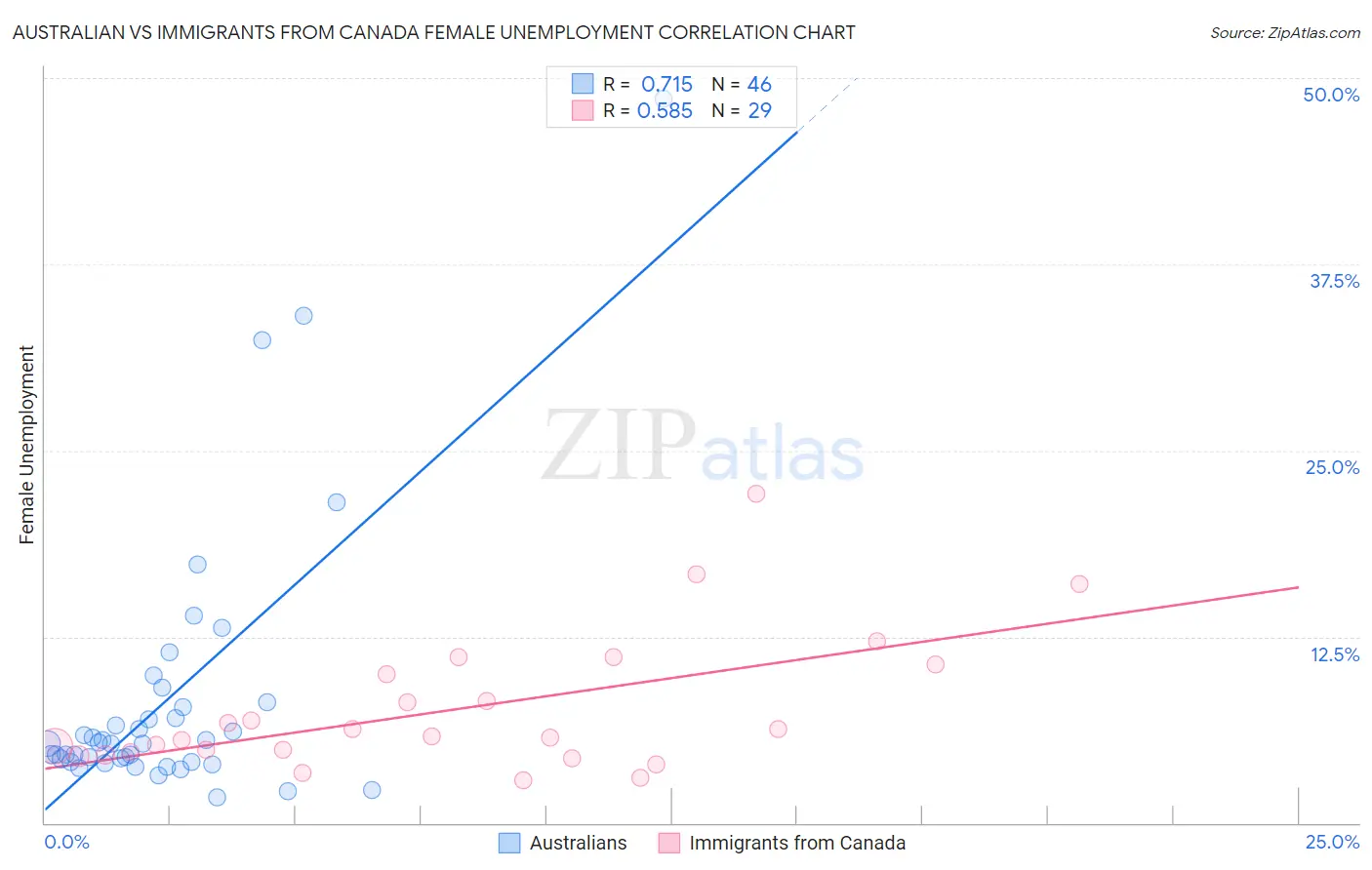 Australian vs Immigrants from Canada Female Unemployment