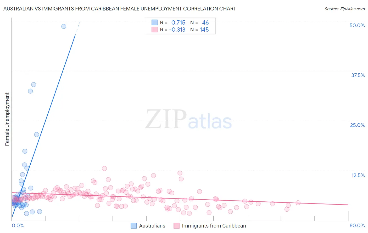 Australian vs Immigrants from Caribbean Female Unemployment