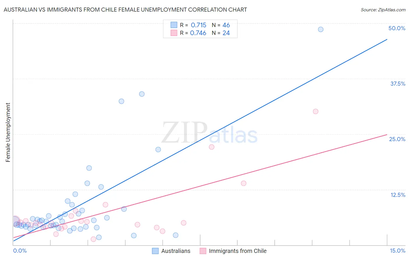 Australian vs Immigrants from Chile Female Unemployment