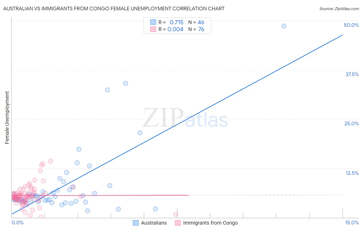 Australian vs Immigrants from Congo Female Unemployment