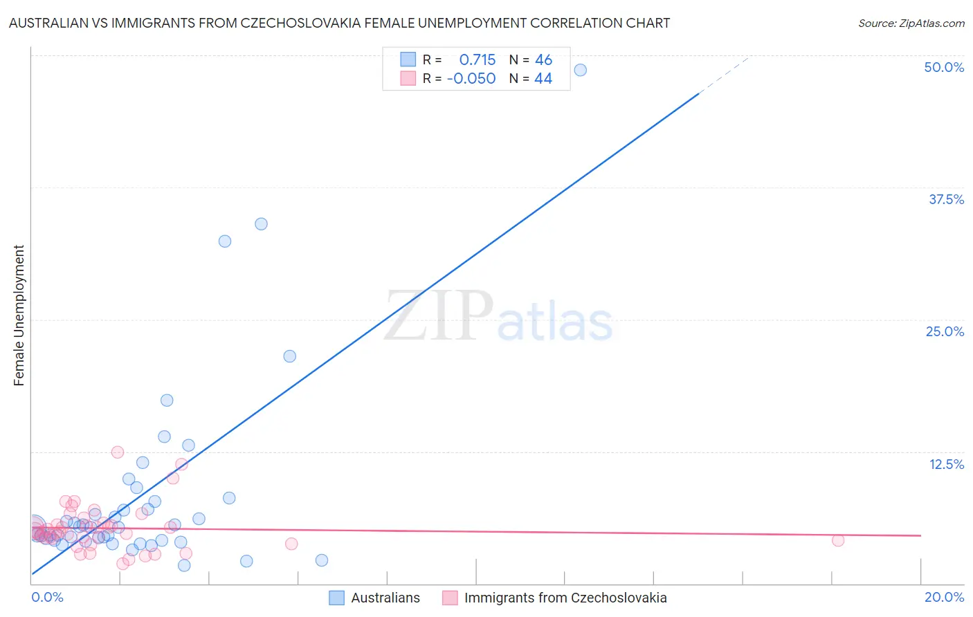 Australian vs Immigrants from Czechoslovakia Female Unemployment