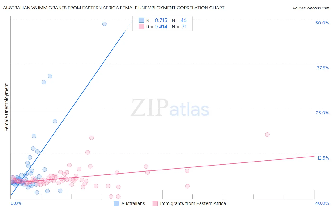 Australian vs Immigrants from Eastern Africa Female Unemployment