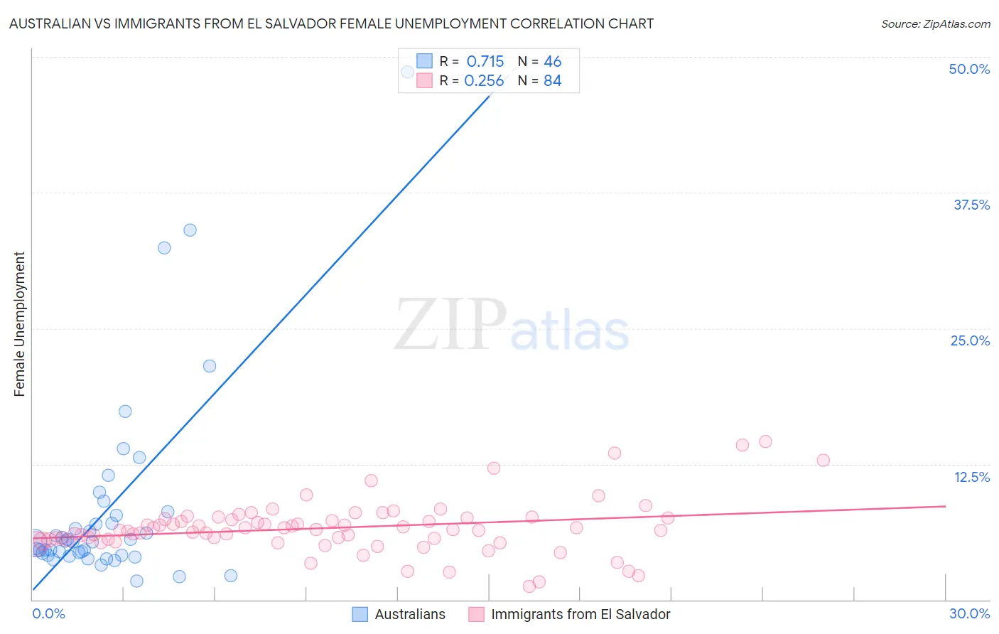 Australian vs Immigrants from El Salvador Female Unemployment
