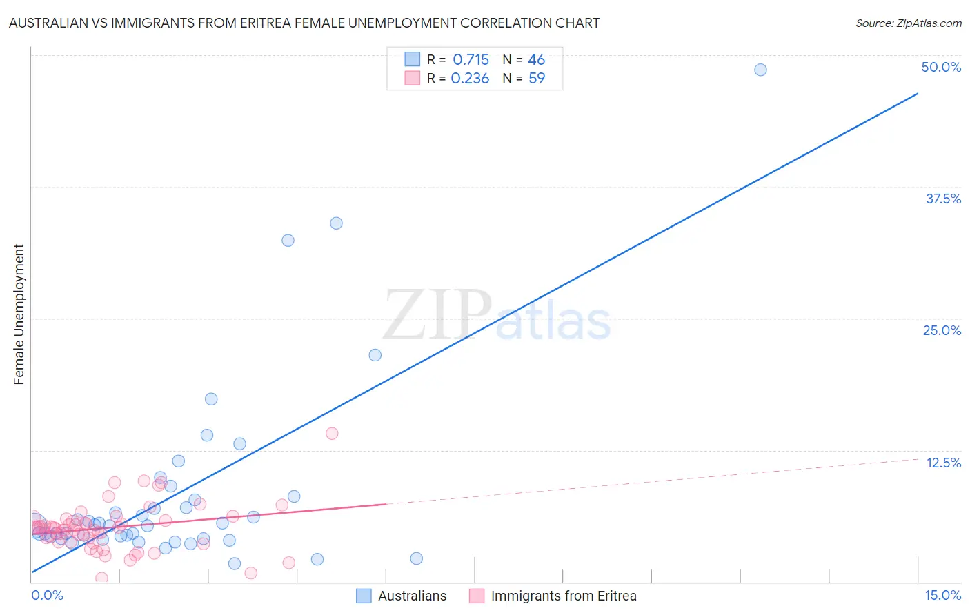 Australian vs Immigrants from Eritrea Female Unemployment