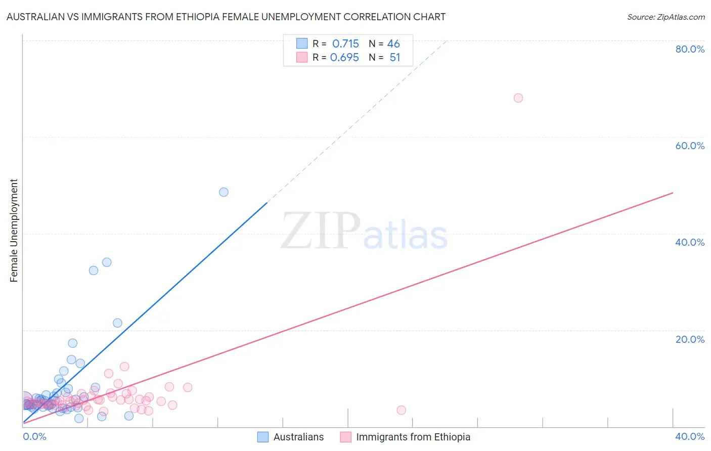 Australian vs Immigrants from Ethiopia Female Unemployment