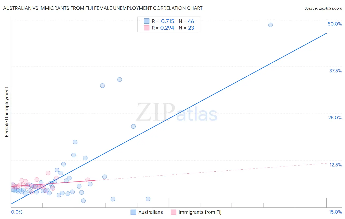 Australian vs Immigrants from Fiji Female Unemployment
