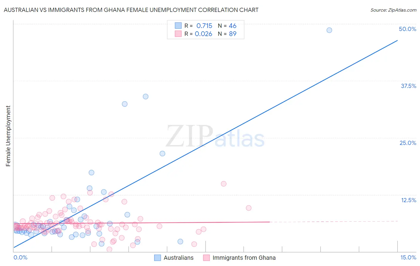 Australian vs Immigrants from Ghana Female Unemployment