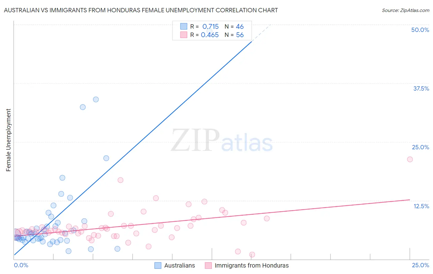 Australian vs Immigrants from Honduras Female Unemployment