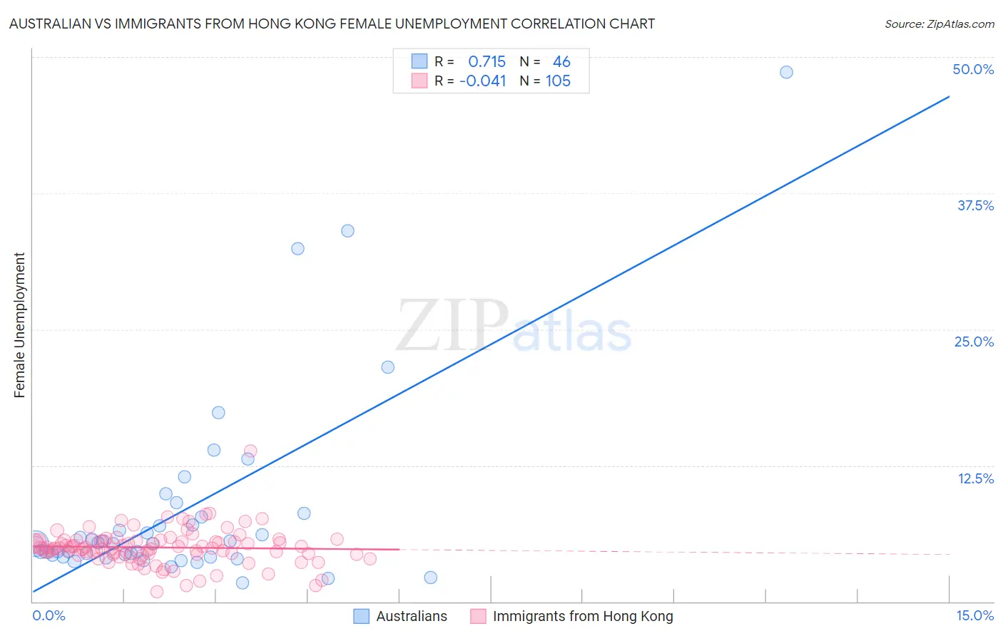 Australian vs Immigrants from Hong Kong Female Unemployment